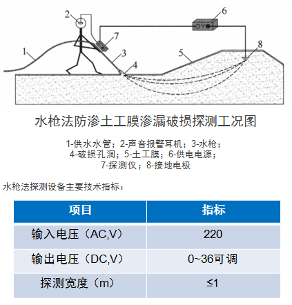 水槍法防滲土工膜滲漏破損檢測示意圖